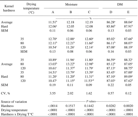 Table 2.2. Kernel hardness and drying temperature effects on moisture and DM content in whole corn samples1 analyzed with different NIRS prediction models (A-E)  