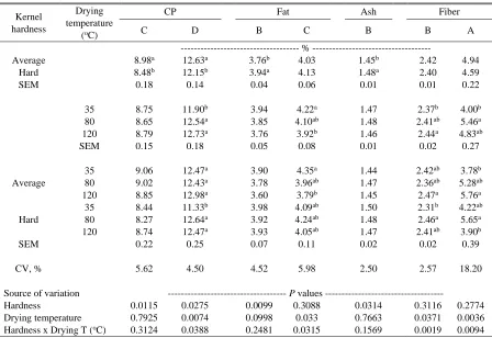 Table 2.3. Kernel hardness and drying temperature effects on proximate composition in whole corn samples1 analyzed with different NIRS prediction models (A-F)  