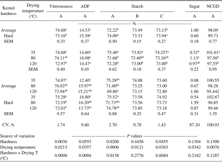 Table 2.4. Kernel hardness and drying temperature effects on vitreousness, starch and starch fractions, and sugar content in whole corn samples1 analyzed with different NIRS prediction models (A-F)  