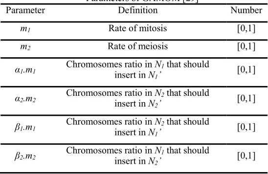 Table I  Parameters of GAMOM [29] 
