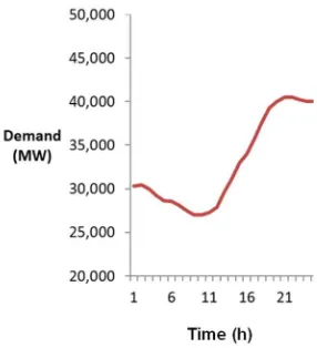 Fig. 2. Day-ahead demand [30]  