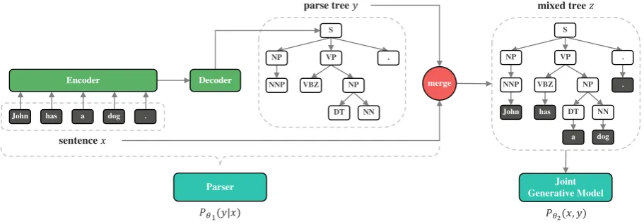 Figure 1: Overall framework of neural variational language model (NVLM). It consists of two probabilistic compo-nents: a constituency parser P✓1(y|x) and a joint generative model P✓2(x, y)
