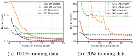 Figure 2(a)along with number of training epochs.from-scratch and warmed-up settings, NVLM per-forms signiﬁcantly better than GRU LM by 22.7and 7.8 points in perplexity reduction.warmed-up NVLM converges fast and achievesthe lowest perplexity.scratch, NVLM 
