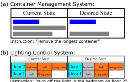 Figure 1: Two examples from our dataset. Annotatorsare presented with a visualization of initial and desiredstates, and are asked to write an instruction that willtransfer the system from the former state to the latter.(a) Shipping containers can be either