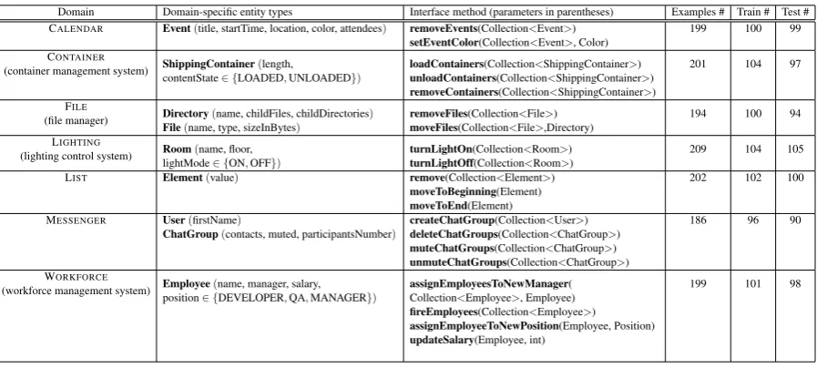 Table 1: The domains in our dataset. The interface method parameters are presented in Java syntax