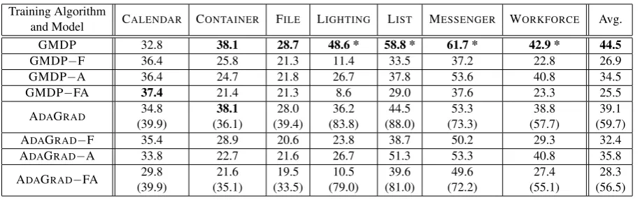 Table 2: Test set accuracy. In parenthesis: result for the in-domain setup (training with the 96-104 training ex-amples of the target domain)