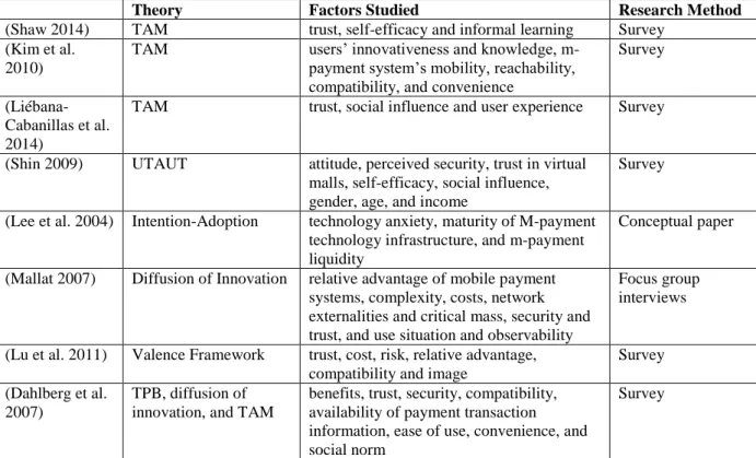 Table 1.  Literatures On Mobile Payment Adoption. 