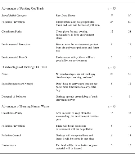 Table 2  The number (N) and percent (%) of behavioral beliefs 