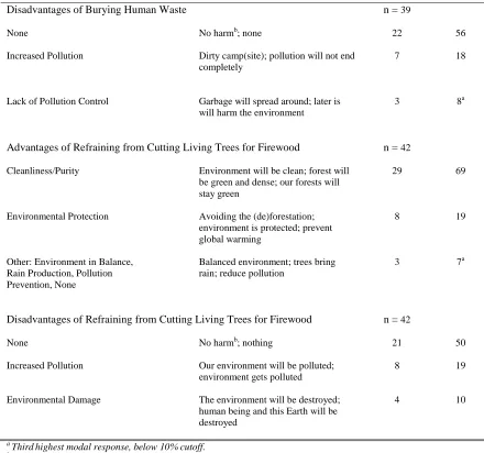 Table 2 continued Disadvantages of Burying Human Waste  