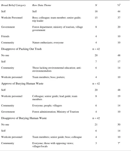 Table 3  The number (N) and percent (%) of normative beliefs 