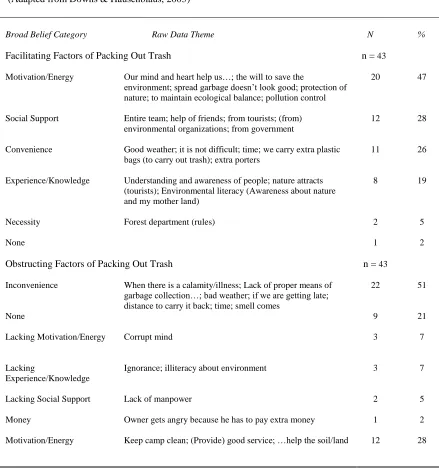 Table 4  The number (N) and percent (%) of control beliefs 