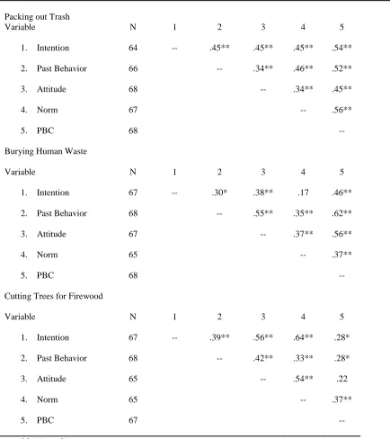 Table 5  Intercorrelations Between Variables of Interest 