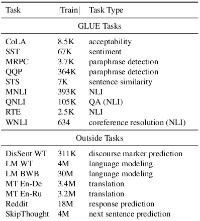 Table 1: Tasks used for pretraining and intermediatetraining of sentence encoders. We also use the GLUEtasks as target tasks to evaluate the encoders