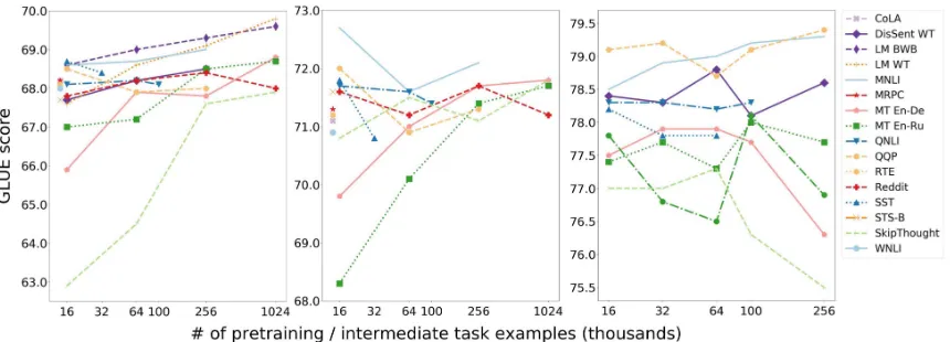 Figure 2: Learning curves (log scale) showing overall GLUE scores for encoders pretrained to convergence withvarying amounts of data, shown for pretraining (left) and intermediate ELMo (center) and BERT (right) training.