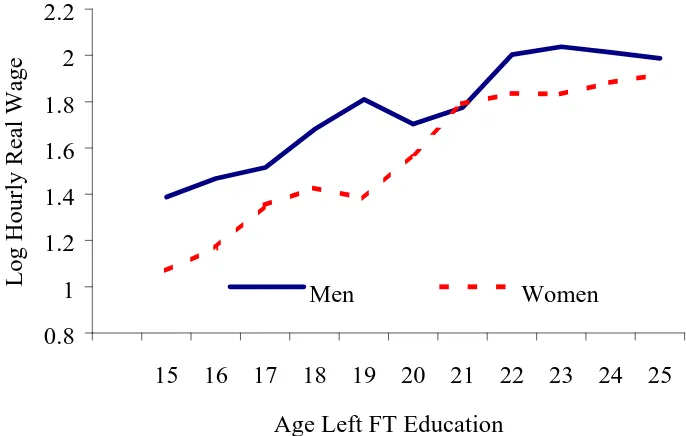 Figure 2.1 Education and Wages GB Employed Men and Women aged 15-59 in FES 1978-1999. 