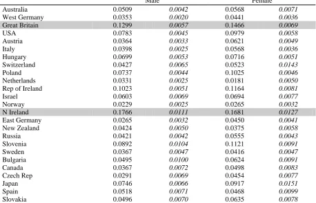 Table 2.1 Cross Country Evidence on the Returns to Schooling – ISSP 1995 