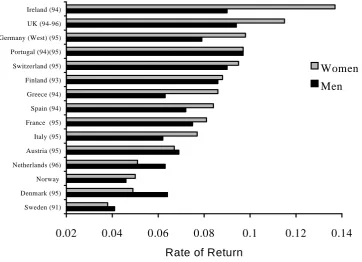 Figure 2.5 Returns to schooling in Europe, men and women (year closest to 1995) 