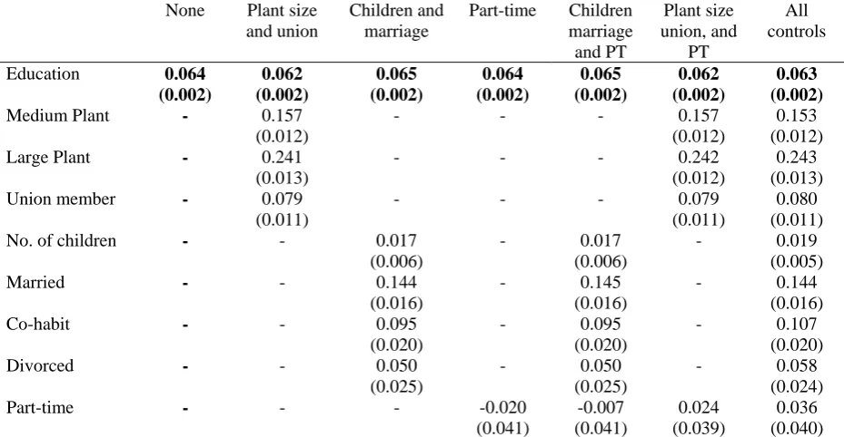 Table 2.5 Women in BHPS: Sensitivity to Changes in Control Variables 