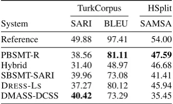 Table 2: Comparison of systems’ performance basedon automatic metrics.
