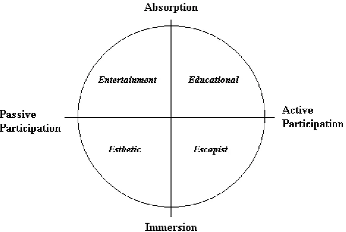 Figure 1.1 The Experience Realms 