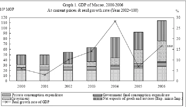 Figure 2.1 GDP of Macao 2000-2006  