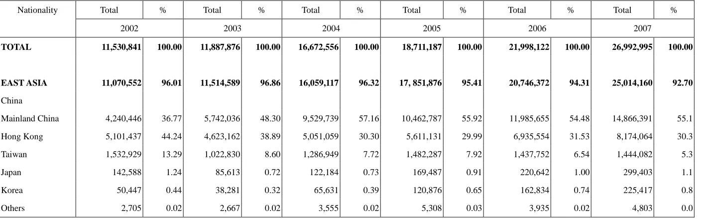 Table 2.1 Visitor Arrivals by Top Places of Origin 2002-2007 
