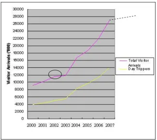 Figure 2.2 Current Visitor Arrival Trend in Macao 