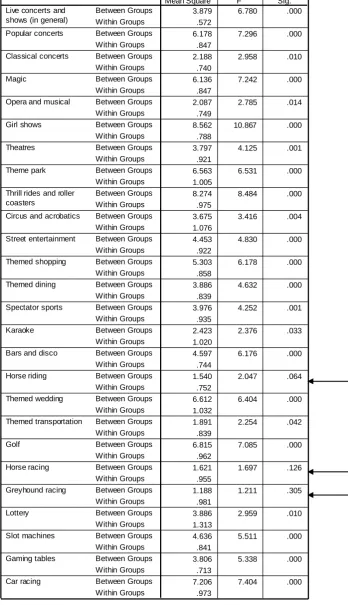 Table 3.7. ANOVA Results of Perceived Adequacy of Entertainment 