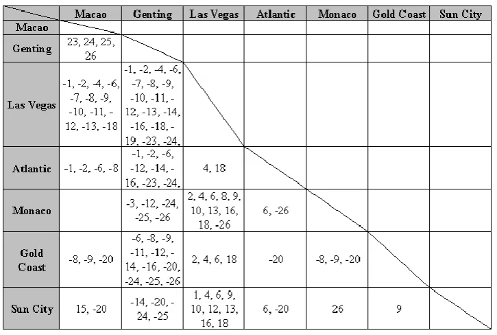 Table 3.8 Tukey HSD Test Summary 