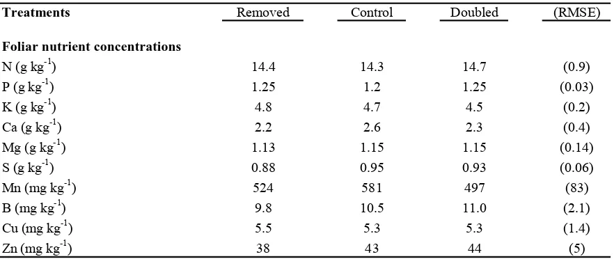 Table 5. Treatment means for foliar nutrient concentrations in a 10-year-old loblolly pine plantation regenerated under different forest floor and slash retention treatments