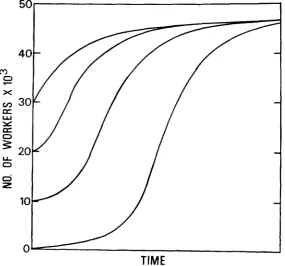 FIGURE relationship between the initial number > the number 2.-The of workers in the colony (No) and of workers at time t when t 0 is not a simple linear function