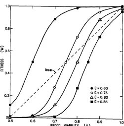 FIGURE 3.-The when the inflection point logistic growth function provides a geometrically versatile fitness estimator ( c )  is varied