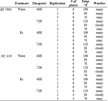 Table 2.2. Environmental conditions affecting sampling and subsequent analysis. Weather conditions and plant numbers for each sample from both tomato lines, water and Ralstonia solanacearum (Rs) treatments, and both time points across all three replication