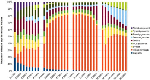 Fig. 6: Proportion of each feature type for each of the cumulative subsets of features.