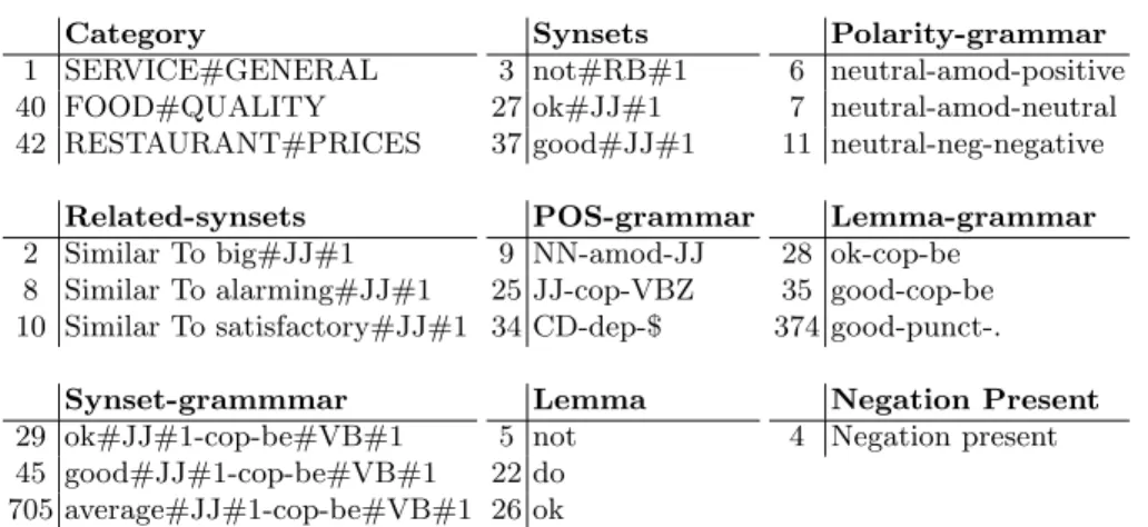 Table 3: Top 3 features for each feature type with their Information Gain based rank.