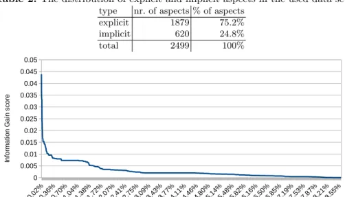Table 2: The distribution of explicit and implicit aspects in the used data set type nr