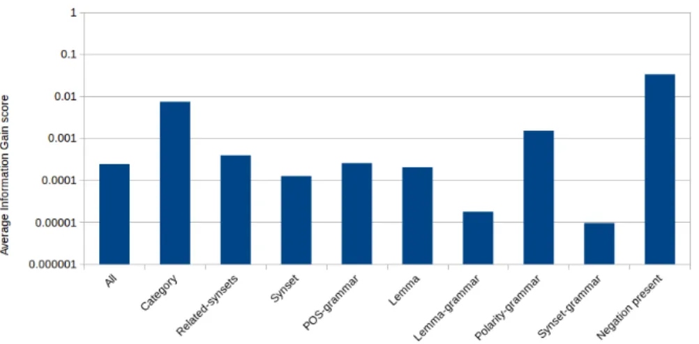 Fig. 3: The average Information Gain for each feature type.