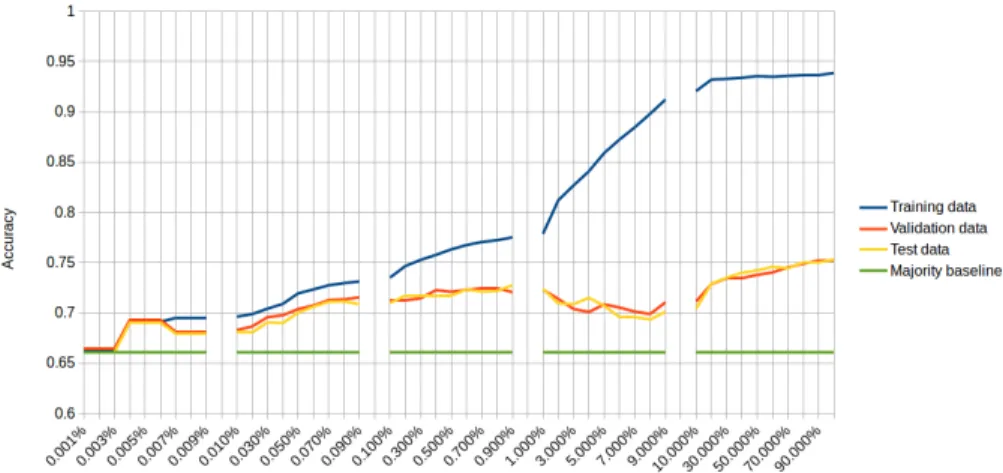 Fig. 4: The average accuracy on training, validation, and test set for each of the subsets of features.