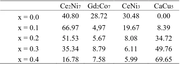 Figure 1.  XRD patterns for La0.63Gd0.2Mg0.17Ni3.0-xCo0.3Alx (x = 0.0, 0.1, 0.2, 0.3, 0.4) alloys 
