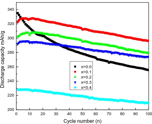 Figure 5. The cycling stability of La0.63Gd0.2Mg0.17Ni3.0-xCo0.3Alx (x = 0.0, 0.1, 0.2, 0.3, 0.4) annealed alloy electrodes at 298K             