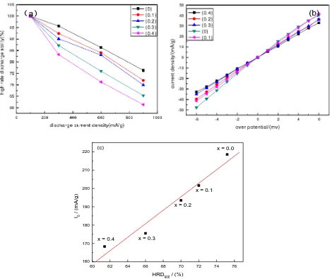 Figure 6. HRD of the La0.63Gd0.2Mg0.17Ni3.0-xCo0.3Alx alloy at various discharge current densities (a), Linear polarization curves of the alloys (b), and relationship between HRD900 and I0 of the alloys (c) 