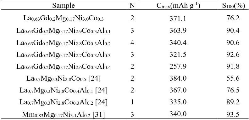 Table 4. Comparison of electrochemical performance of AB3.3-type La0.63Gd0.2Mg0.17Ni3.0-xCo0.3Alx alloys,  La0.7Mg0.3Ni2.8Co0.5-xAlx (x = 0-0.2) alloys [24] and Mm0.83Mg0.17Ni3.1Al0.2 alloy [31] at 298 K 