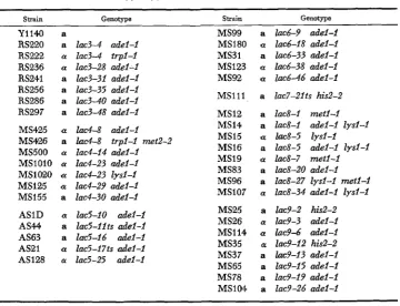 TABLE 1 Genotypes of yeast strains used in these studies 