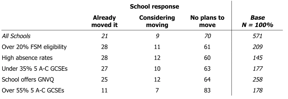 Table 2.6: School responses to the change in law allowing earlier work experience:percentages by school characteristics