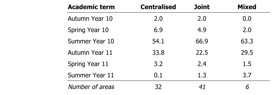 Table 3.1: Average percentage of students undertaking work experience by length ofplacement and type of organisation