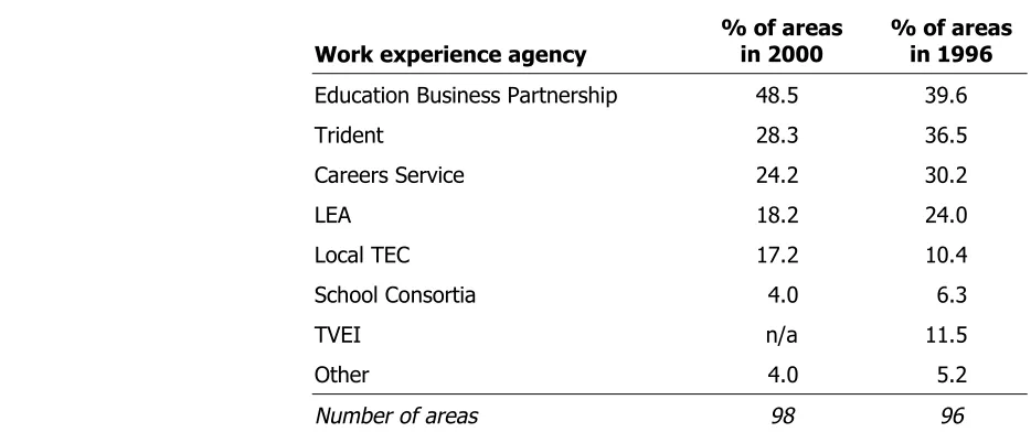 Table 3.3: Co-ordinating agencies, 2000 and 1996