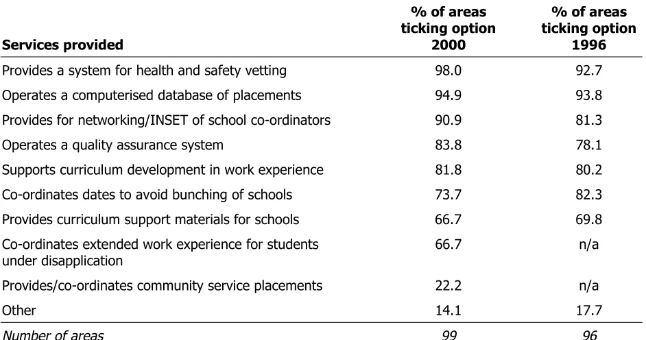 Table 3.4: Services provided by a central agency, 2000 and 1996