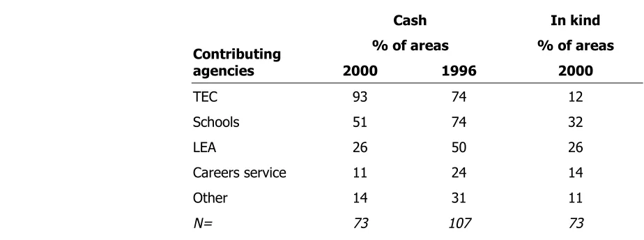 Table 3.8: Who contributes to the cost of work experience?