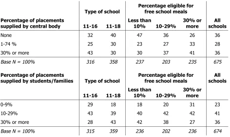 Table 4.1: Source of placements by age range of school and proportion of students eligible