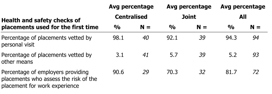 Table 4.4: Initial health and safety checks by type of work experience organisation